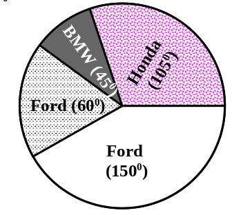 Pie Chart Example 5.3