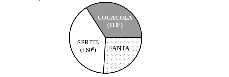 Soft drinks pie chart