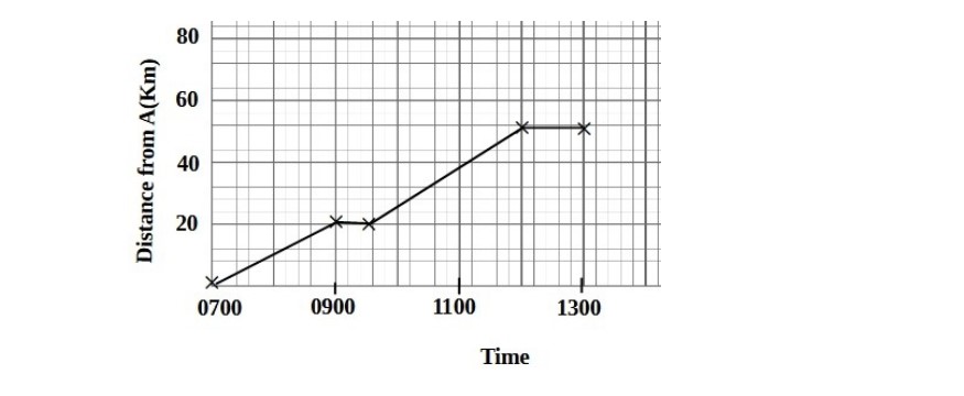 Distance time graph