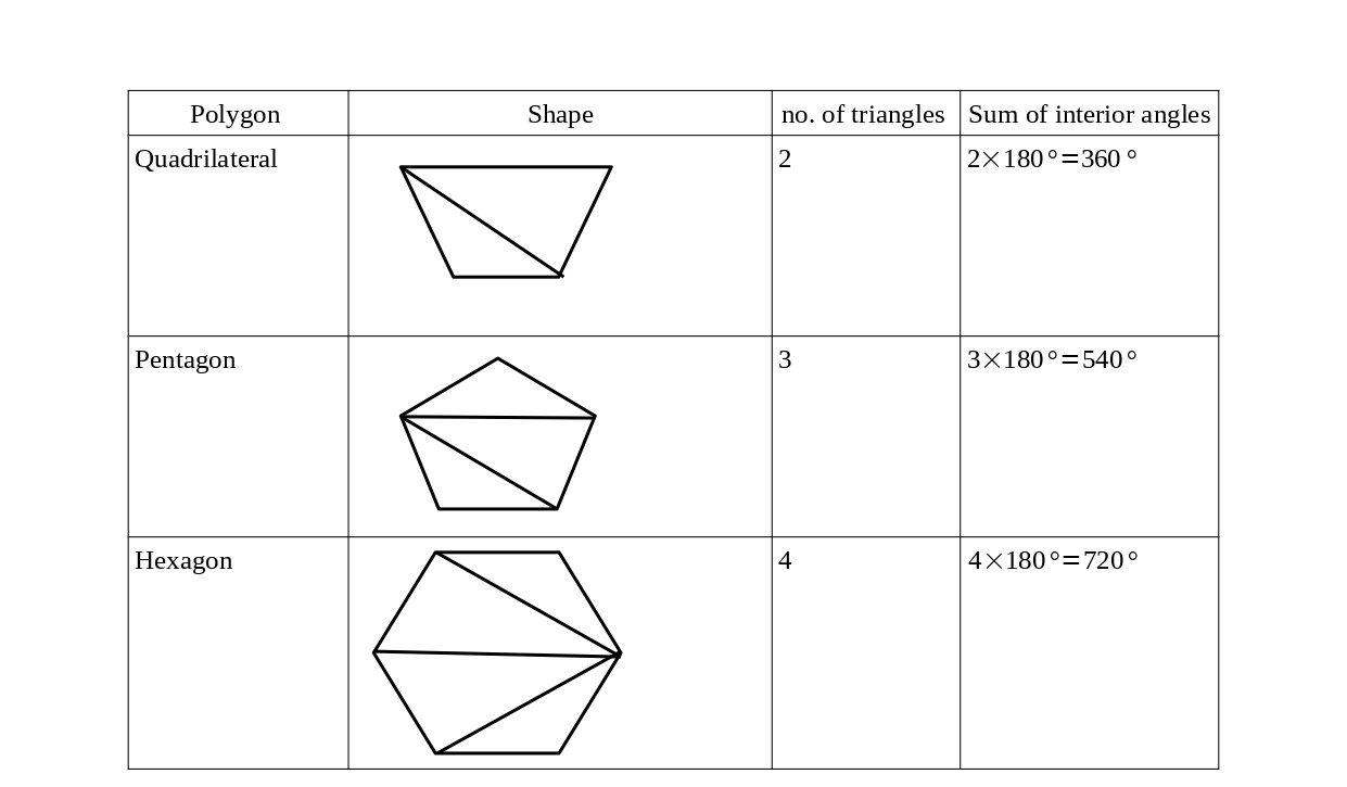 Interior angles of polygons diagram
