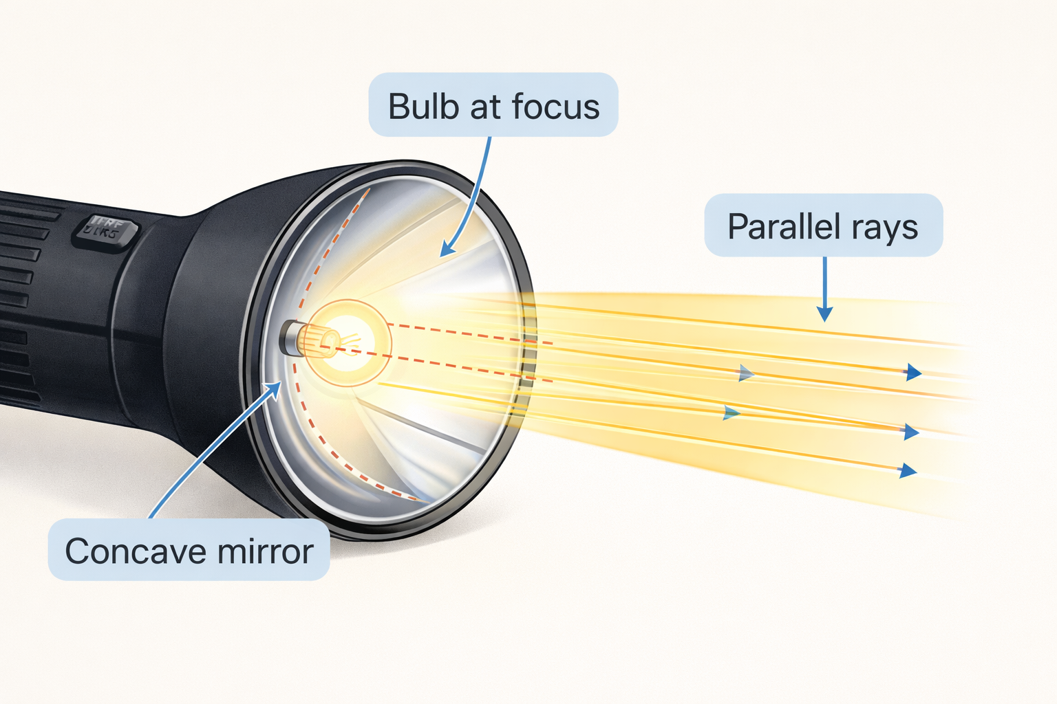 Flashlight reflector and beam formation