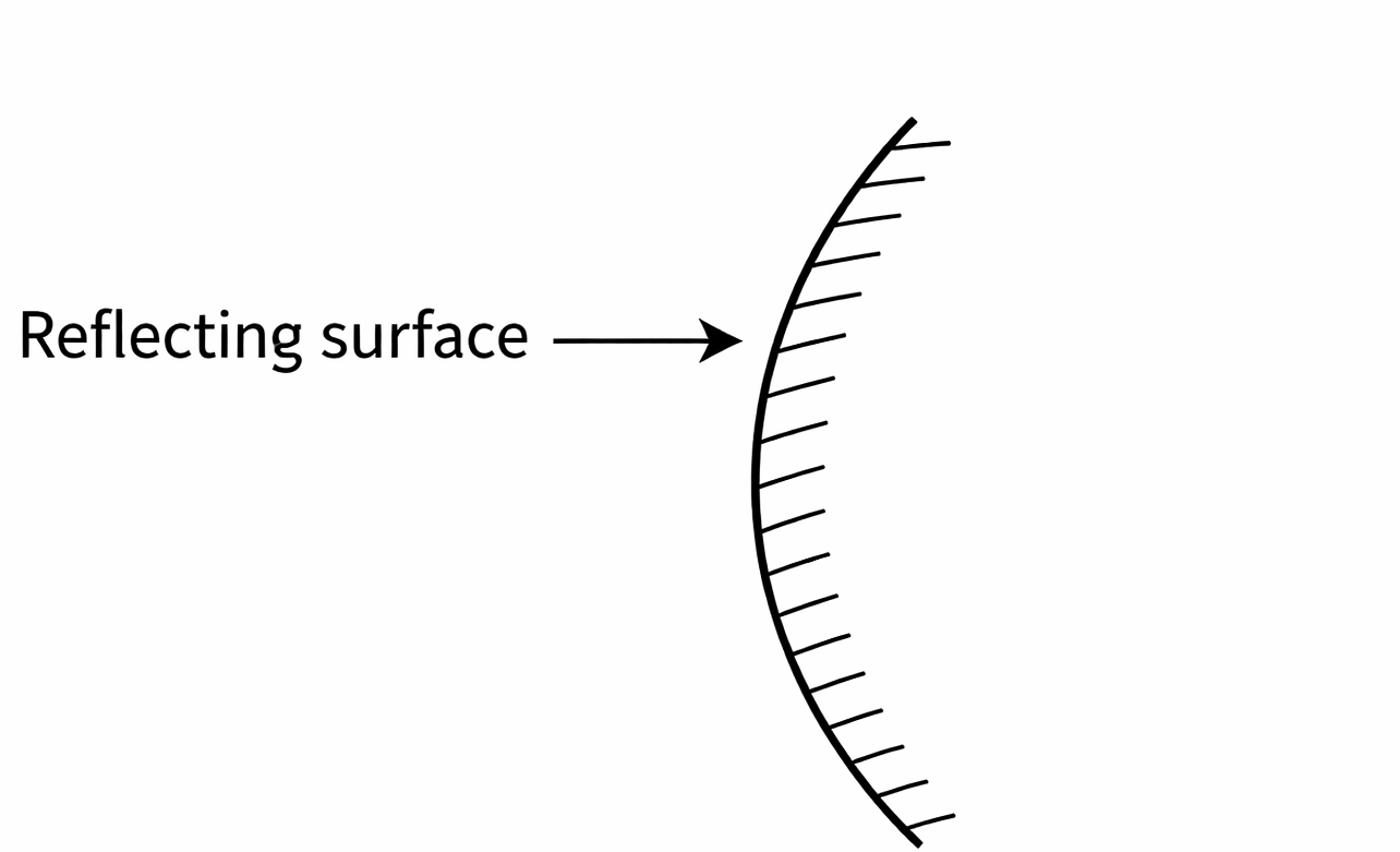 Convex mirror diagram