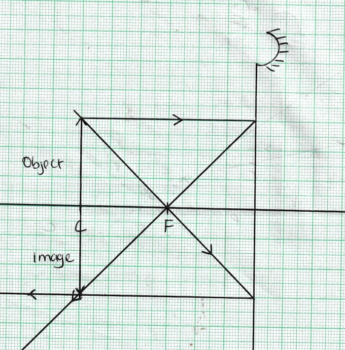 Object at C concave mirror