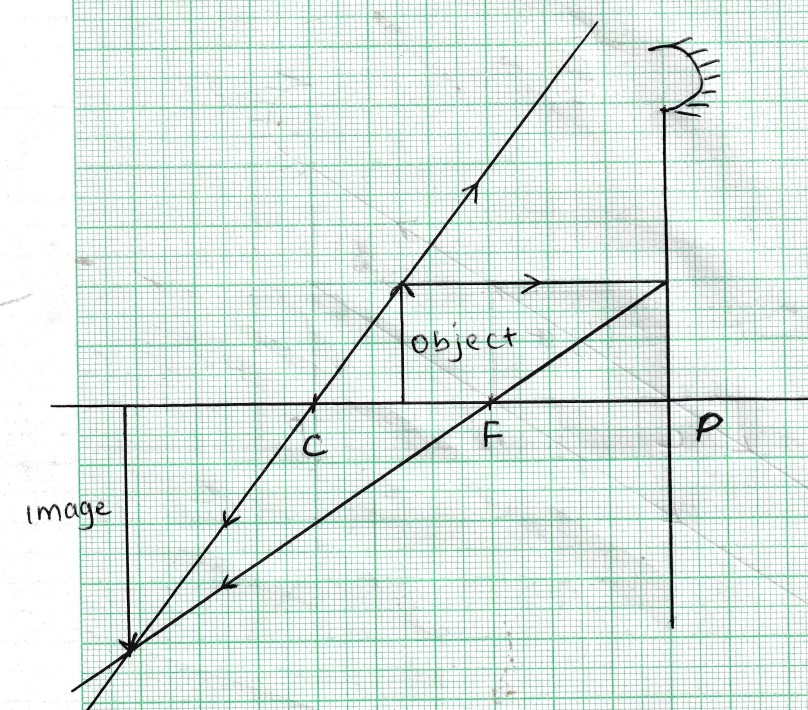 Object between C and F concave mirror