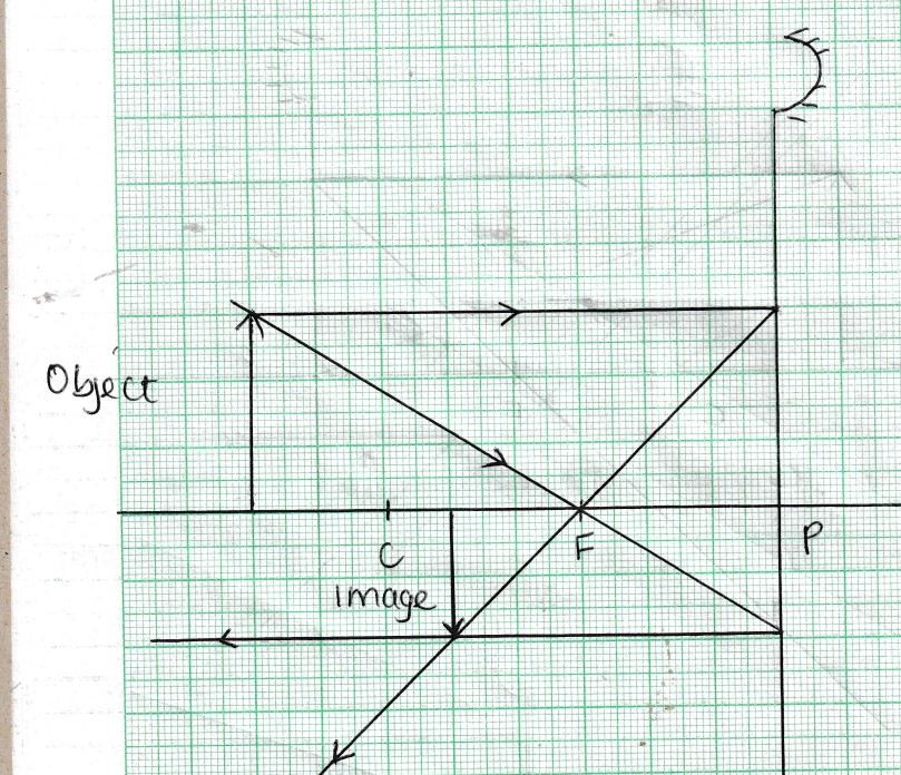 Object beyond centre of curvature