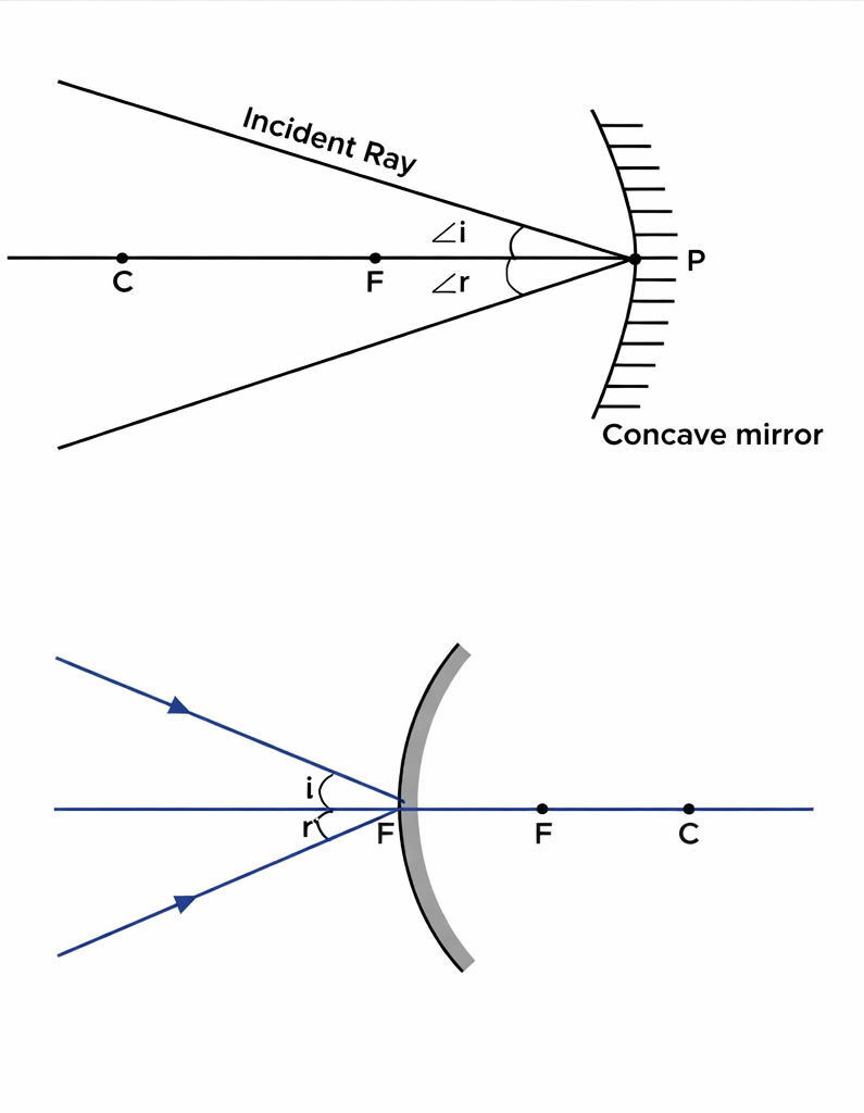 Rules of reflection in curved mirrors rule 4