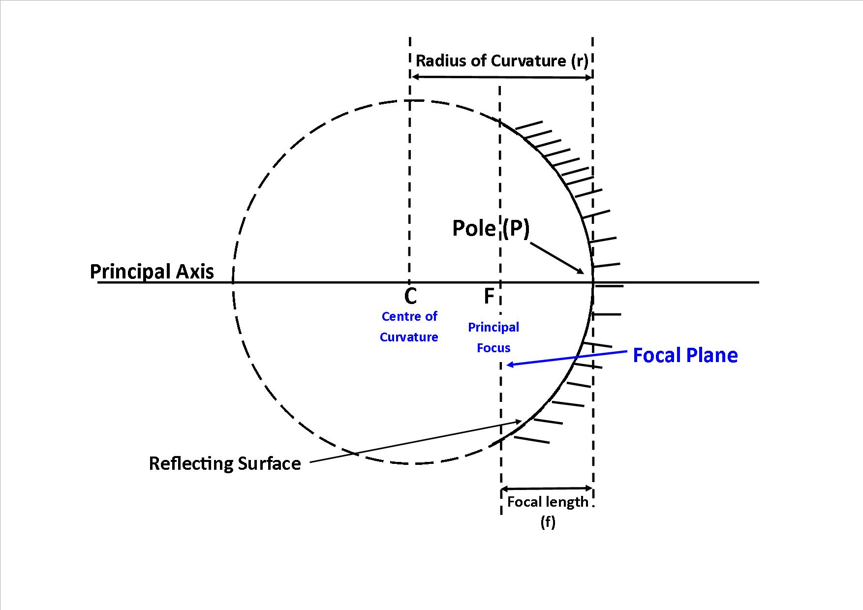 Terms used in mirrors diagram 1